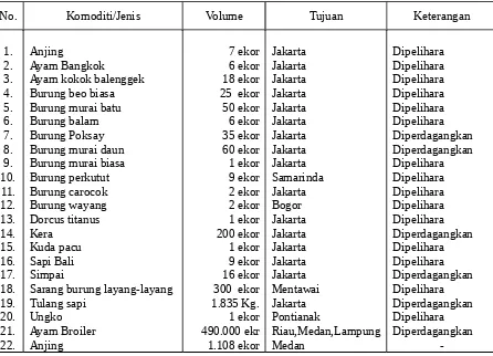 Tabel. 5.9   Pengeluaran Domestik Hewan/Ternak, Bahan Asal Hewandan Hasil Bahan Asal Hewan dari Propinsi Sumatera BaratTahun 2006, baik melalui Udara, Laut dan Darat
