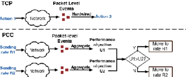 Gambar 1 Struktur pembuat keputusan TCP dan PCC [3] 