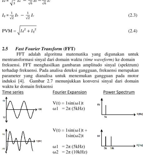 Gambar 2.7 Fast Fourier Transform 