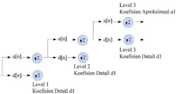 Gambar 2.8 Wavelet Tree dengan Tiga Level Dekomposisi  Secara  sederhana  analisis  DWT  dapat  didapat  dengan  menggunakan struktur filter-bank