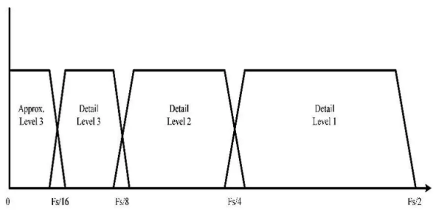 Gambar 2.9  Klasifikasi dalam Wavelet untuk Tiga Level Dekomposisi  2.6.1  Wavelet Daubechies 