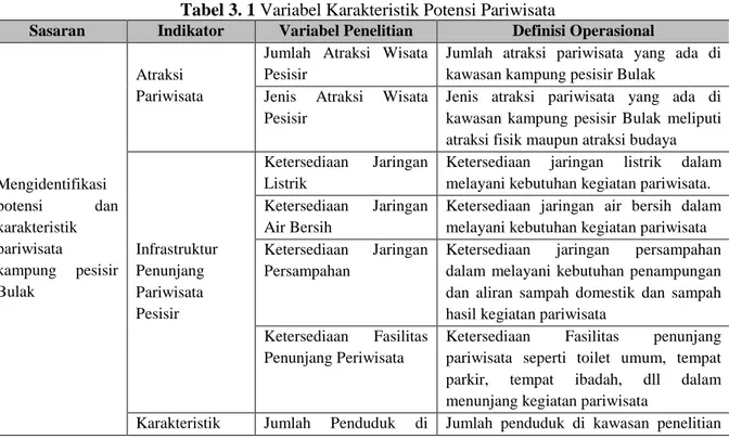 Tabel 3. 1 Variabel Karakteristik Potensi Pariwisata 