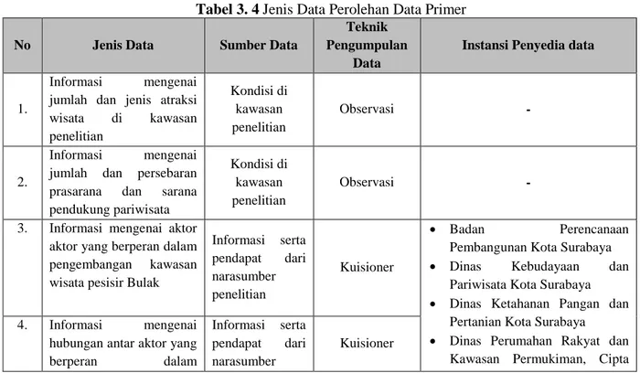 Tabel 3. 4 Jenis Data Perolehan Data Primer No  Jenis Data  Sumber Data 