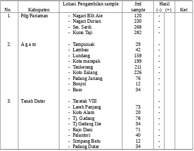 Tabel 5.4.  Lokasi, Jumlah Sampel dan Hasil Pemeriksaan Laboratorium