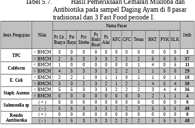 Tabel 5.7. Hasil Pemeriksaan Cemaran Mikroba dan Antibiotika pada sampel Daging Ayam di 8 pasar tradisional dan 3 Fast Food periode I.