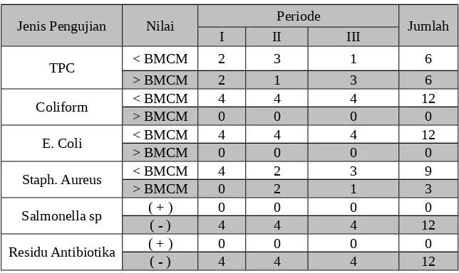 Tabel 5.10. Hasil Pemeriksaan Sampel Telur dari Kandang Ayam Firdaus (Kota Padang)
