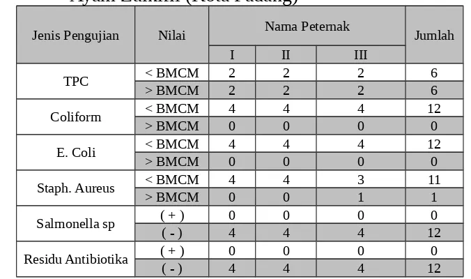 Tabel 5.12.   Hasil Pemeriksaan Sampel Telur dari Kandang Ayam Lukman(Kota Padang)