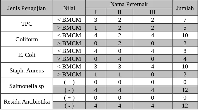 Tabel 5.13. Hasil Pemeriksaan Sampel Telur dari Kandang Ayam Hasan Basri (Kota Padang)