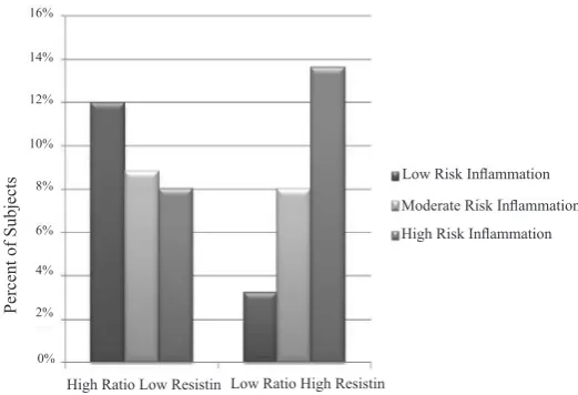 Figure 3. Crosstabulation between combination Retinol/RBP4 Ratio and Resistin to hsCRP