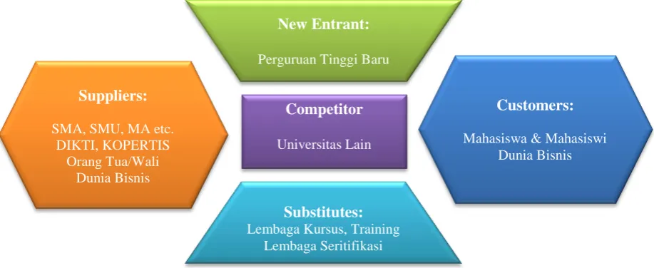Gambar 1: 5 forces competition untuk perguruan tinggi. 