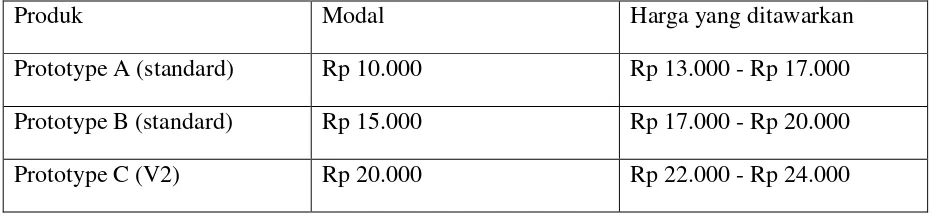 Tabel 2. Rincian Moda dan Harga Prototype 