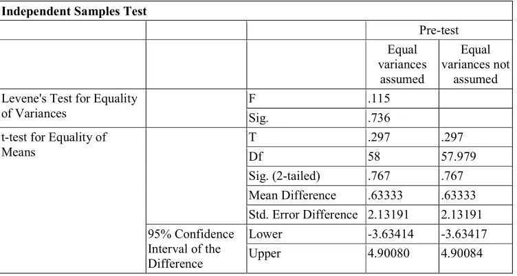 Table 2.The Analysis of the Homogeneity Test 