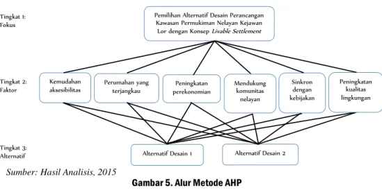 Gambar 5. Alur Metode AHP