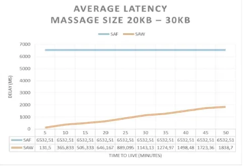 Gambar 7. Hasil average latency dengan skenario penambahan node 