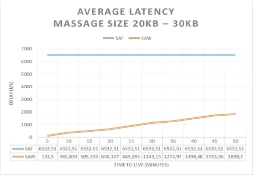 Gambar 9. Hasil average  latency dengan skenario penambahan node 