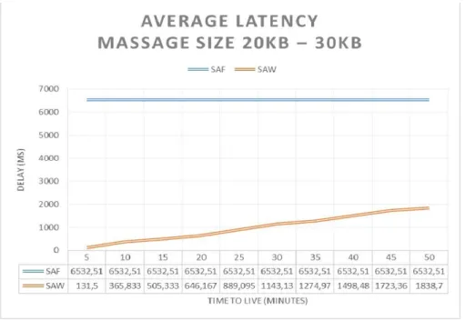 Gambar 9. Hasil average  latency dengan skenario penambahan node 