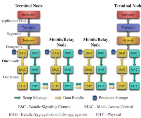 Gambar 1. Transmisi message dan data bundle pada VDTN dari source node ke destination node (Jo˜ao N.G