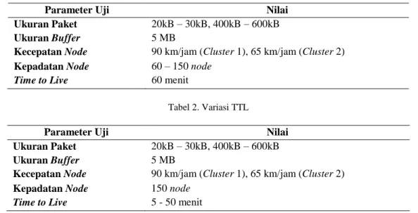 Tabel 1. Variasi kepadatan node 