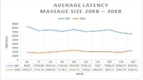 Gambar 3. Hasil average latency dengan skenario penambahan node 
