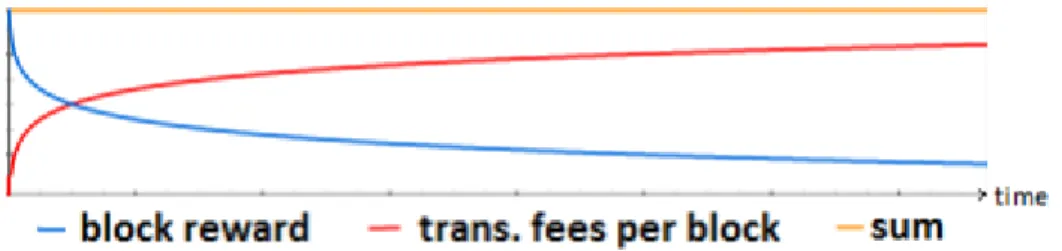 Figure 3. Total transaction fees of blockchain. Blockchain.info 2016.  