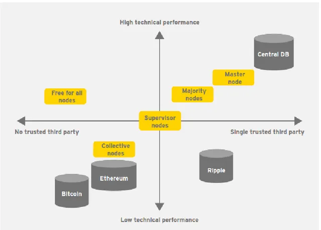 Figure  7.  Low-trust  blockchain  architectures  have  significant  performance  costs