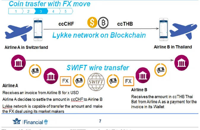 Figure 12. Virtual currency vs. SWIFT transfer. IATA 2016. 
