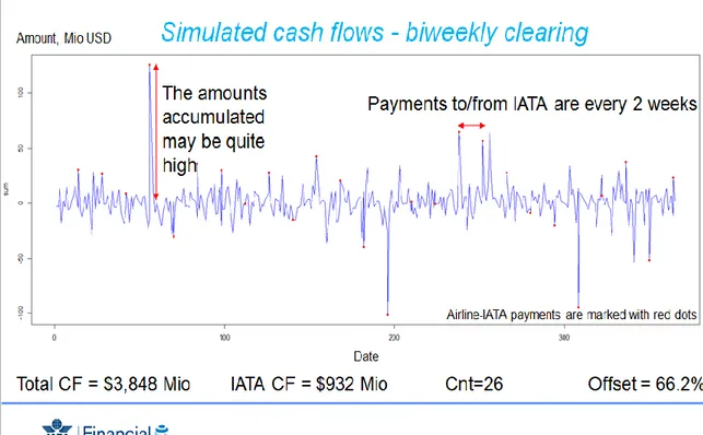 Figure 13. Simulated cash flows in existing platform. IATA 2016. 