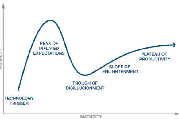 Figure 15. The technology hype cycle. Canning &amp; Swords 2016. 