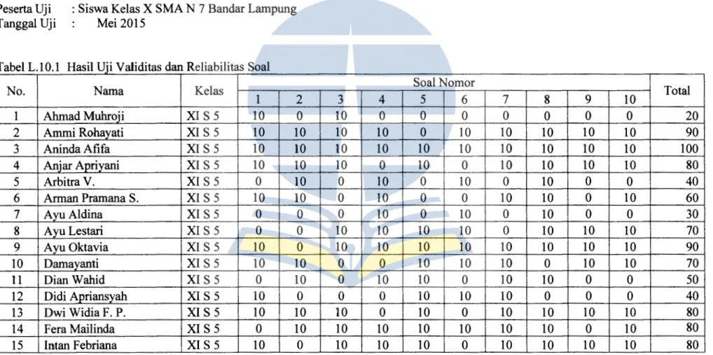 Tabel L.10.1  Hasil Uii Validitas dan Reliabilitas Soal 