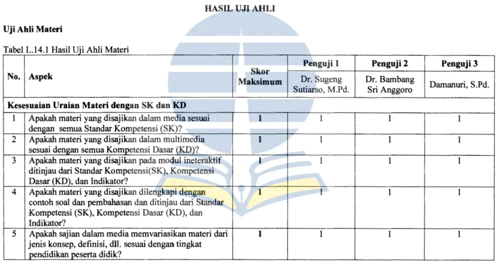 Tabel L.14.1  Hasil Uii Ahli Mat 