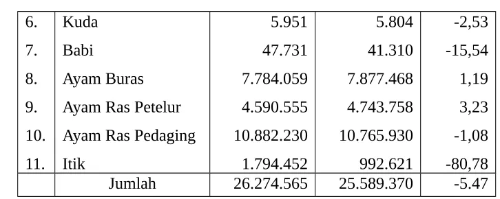 Tabel. 7.2.  Produksi Daging, telur dan Susu (Kg)