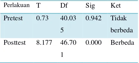 Tabel 6.  menunjukkan bahwa nilai signifikansi untuk pretest menunjukan 