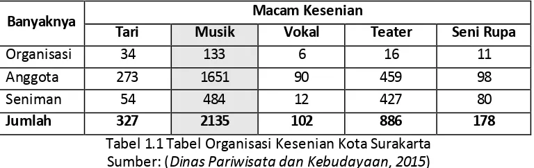 Tabel 1.1 Tabel Organisasi Kesenian Kota Surakarta 