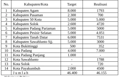Tabel. 5.1.  Target dan Realisasi Vaksinasi SE/Ngorok 