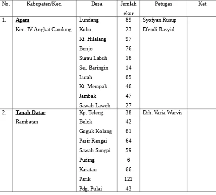 Tabel 5.8. Lokasi dan  Jumlah Pemeriksaan Sampel Brucellosis