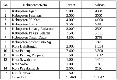 Tabel. 5.2.  Target dan Realisasi Vaksinasi Rabies  
