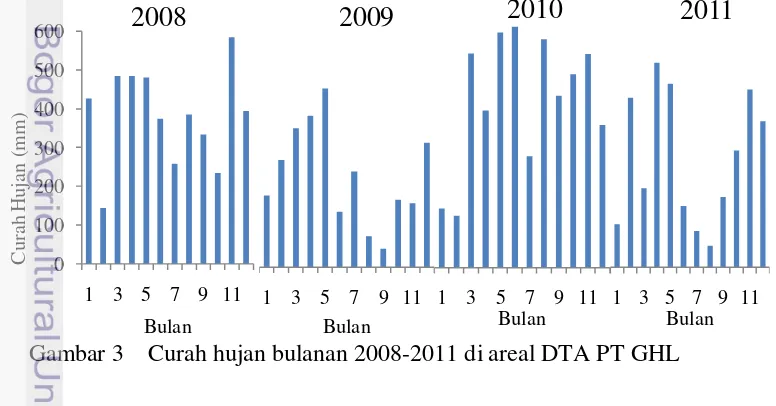 Gambar 3 Curah hujan bulanan 2008-2011 di areal DTA PT GHL 