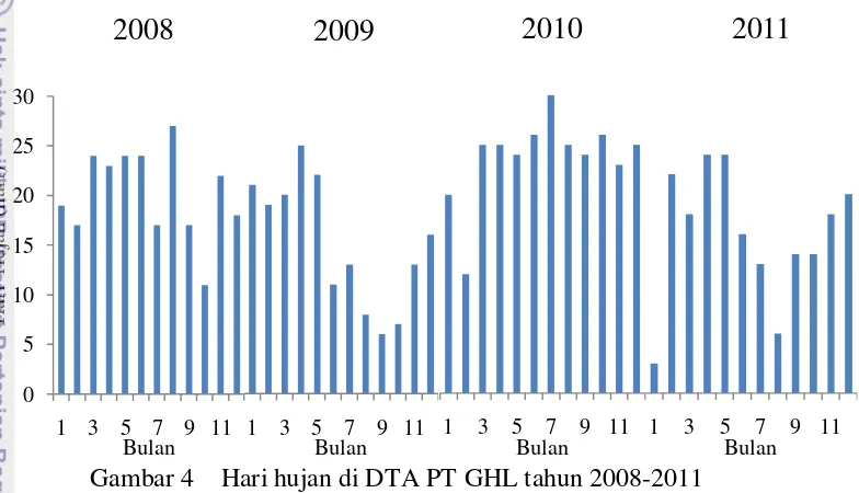 Gambar 4 Hari hujan di DTA PT GHL tahun 2008-2011 