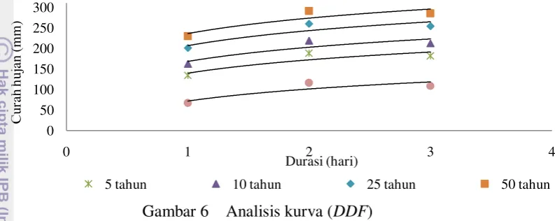 Gambar 6 Analisis kurva (DDF) 