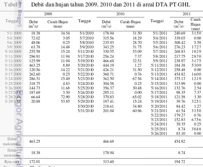 Tabel 7 Debit dan hujan tahun 2009, 2010 dan 2011 di areal DTA PT GHL 