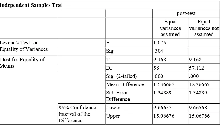 Table 3.The Analysis of the Hypothesis Test 