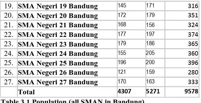 Table 3.1 Population (all SMAN in Bandung)
