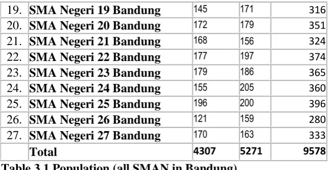 Table 3.1 Population (all SMAN in Bandung)