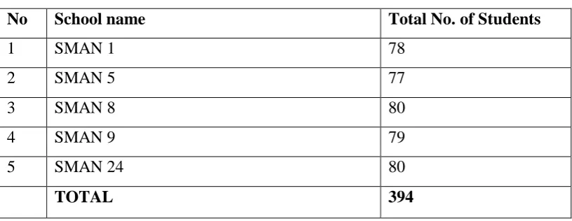 Table 3.2 Sampling (5 SMAN in Bandung) 