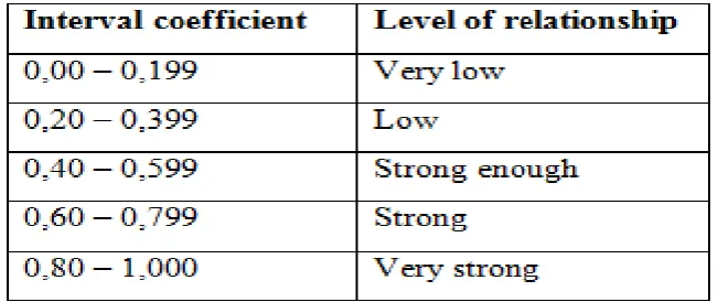 Table 3.6 Interval coefficient 