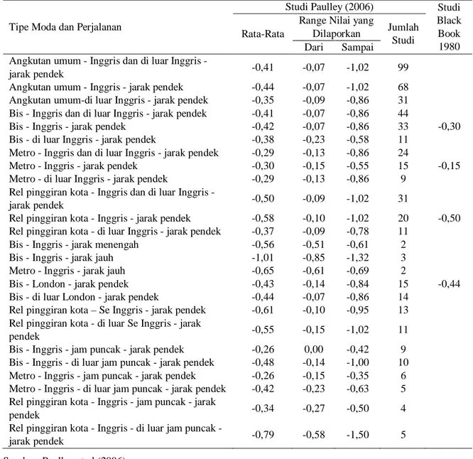 Tabel  1  Perbandingan  Nilai  Elastisitas  Tarif  Berdasarkan  Studi  Paulley  dan  Studi  Black  Book (1980)