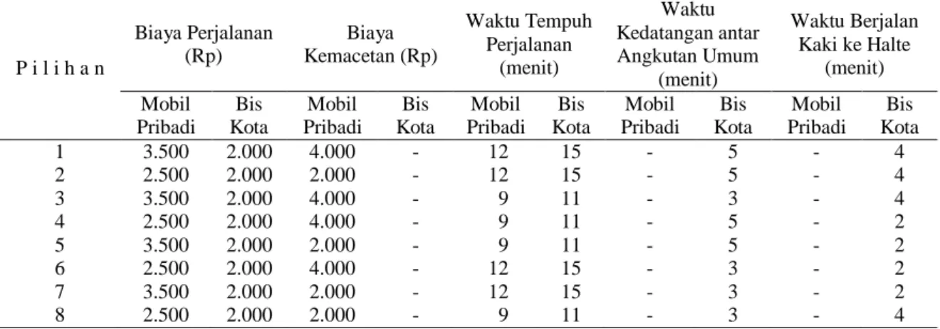 Tabel 10 Kombinasi Atribut Kuesioner Survei 