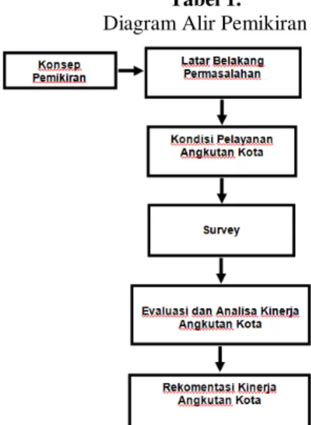 Tabel 1.   Diagram Alir Pemikiran
