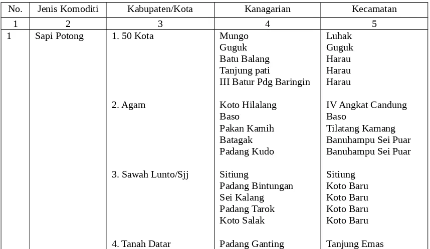 Tabel 7.4. Kawasan Potensi Peternakan di Sumatera Barat