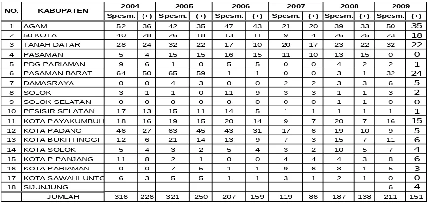 Grafik 3. Perbandingan Jumlah Spesimen dengan Kasus Positif Rabies dari Tahun 2004 s/d 2009